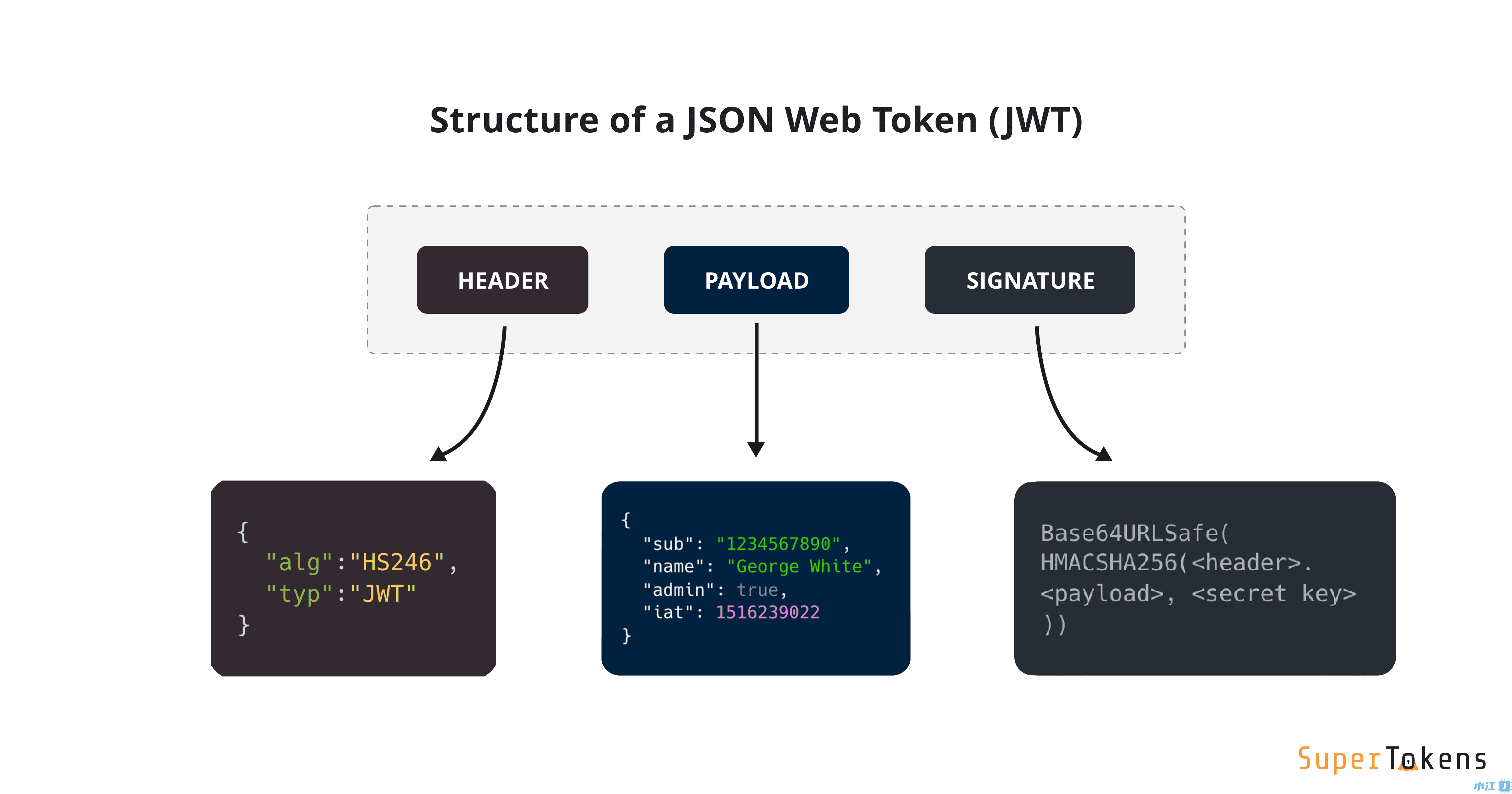 OAuth vs JWT (JSON Web Tokens): An In-Depth Comparison