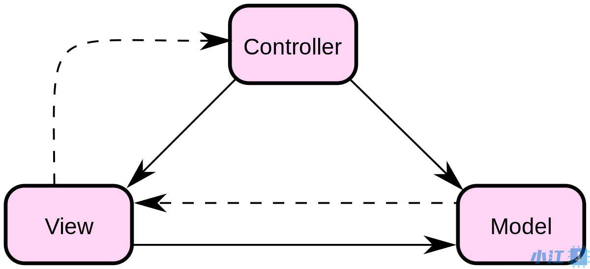 MVC模型图